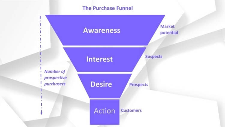 stages of a sales funnel